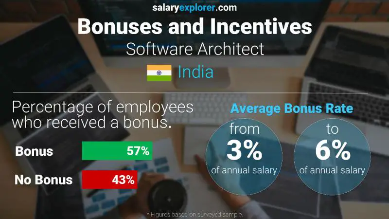 Annual Salary Bonus Rate India Software Architect