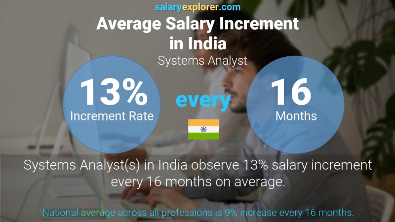 Annual Salary Increment Rate India Systems Analyst