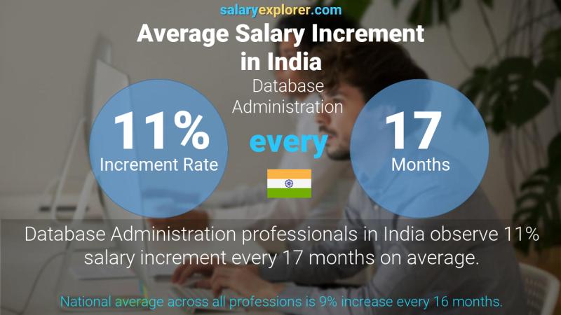 Annual Salary Increment Rate India Database Administration