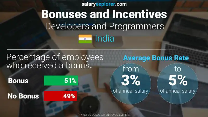 Annual Salary Bonus Rate India Developers and Programmers