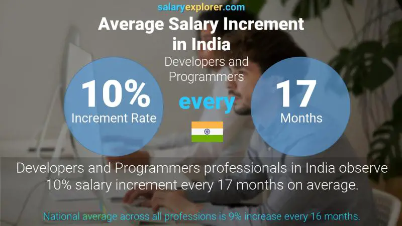 Annual Salary Increment Rate India Developers and Programmers