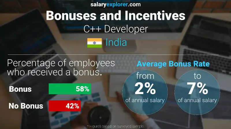Annual Salary Bonus Rate India C++ Developer