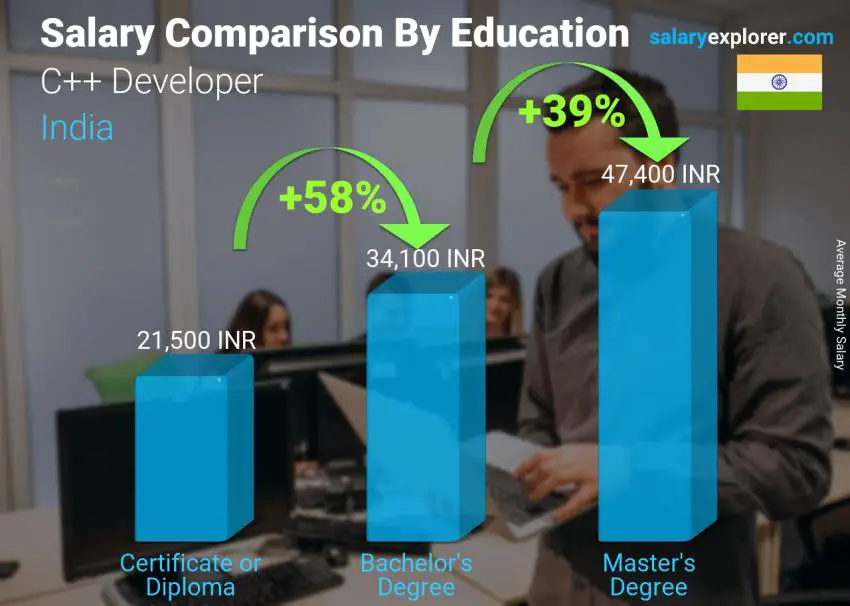 Salary comparison by education level monthly India C++ Developer