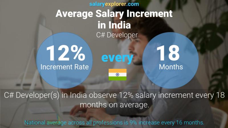 Annual Salary Increment Rate India C# Developer