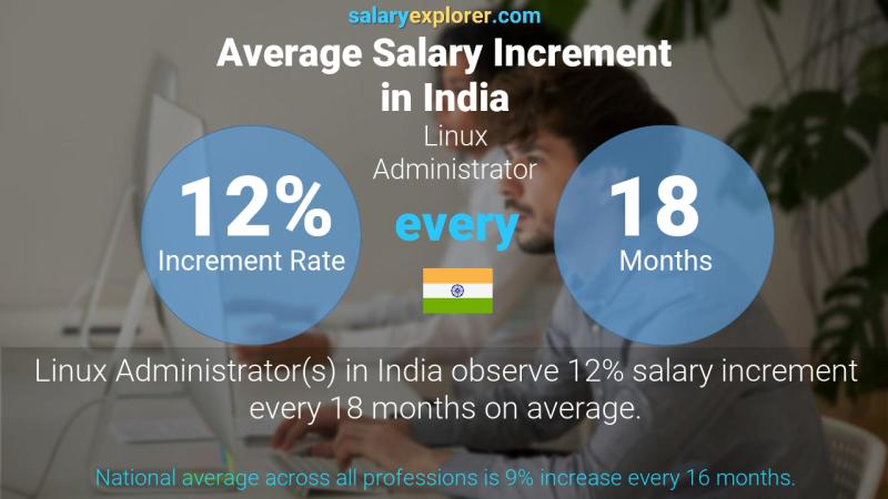 Annual Salary Increment Rate India Linux Administrator