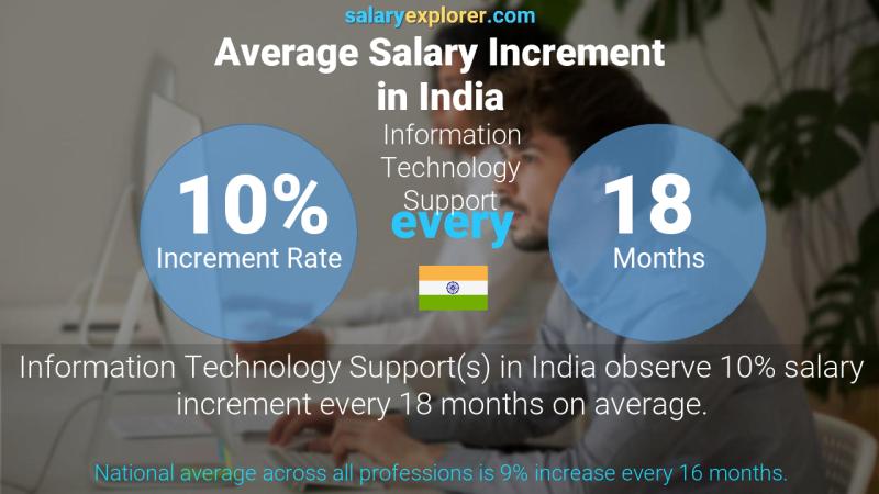 Annual Salary Increment Rate India Information Technology Support