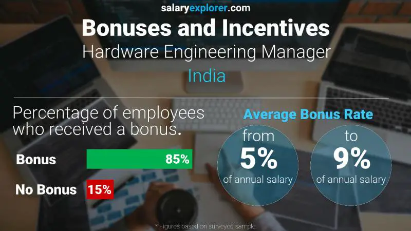 Annual Salary Bonus Rate India Hardware Engineering Manager