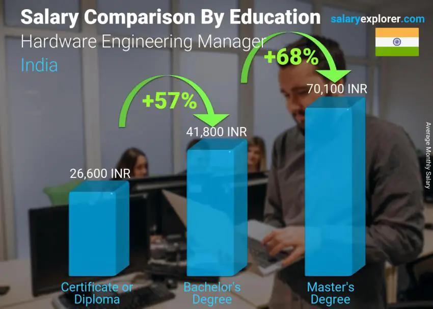 Salary comparison by education level monthly India Hardware Engineering Manager