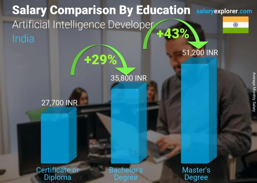 Salary comparison by education level monthly India Artificial Intelligence Developer