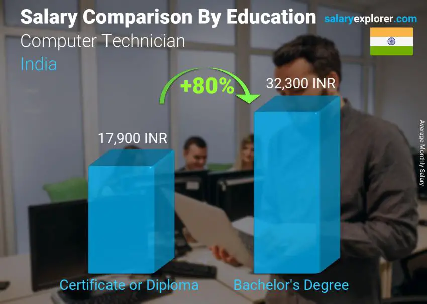 Salary comparison by education level monthly India Computer Technician