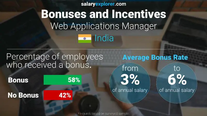 Annual Salary Bonus Rate India Web Applications Manager