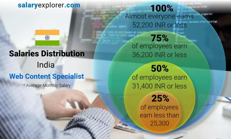 Median and salary distribution India Web Content Specialist monthly