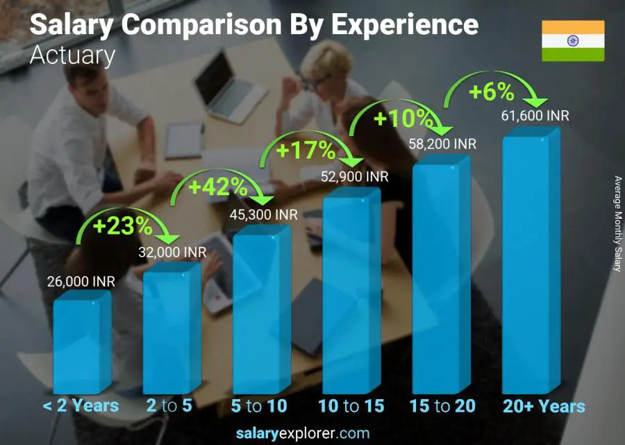 Salary comparison by years of experience monthly India Actuary