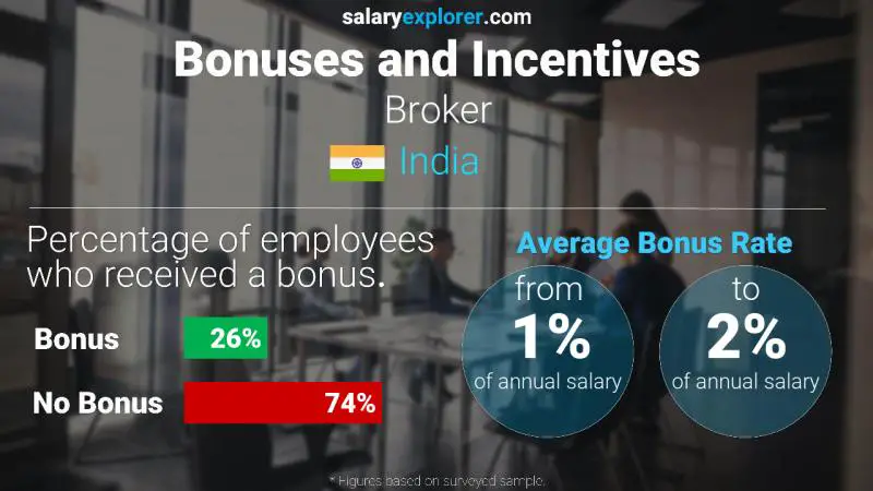 Annual Salary Bonus Rate India Broker