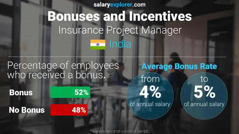 Annual Salary Bonus Rate India Insurance Project Manager