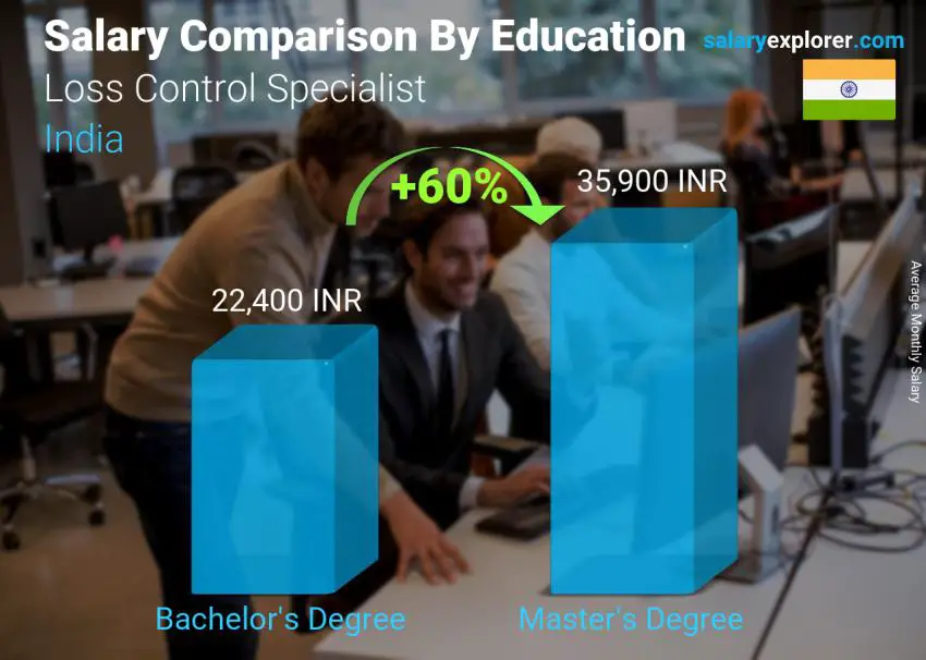 Salary comparison by education level monthly India Loss Control Specialist