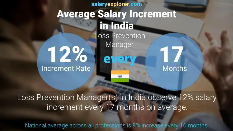 Annual Salary Increment Rate India Loss Prevention Manager