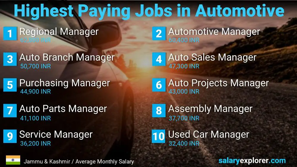 Best Paying Professions in Automotive / Car Industry - Jammu & Kashmir