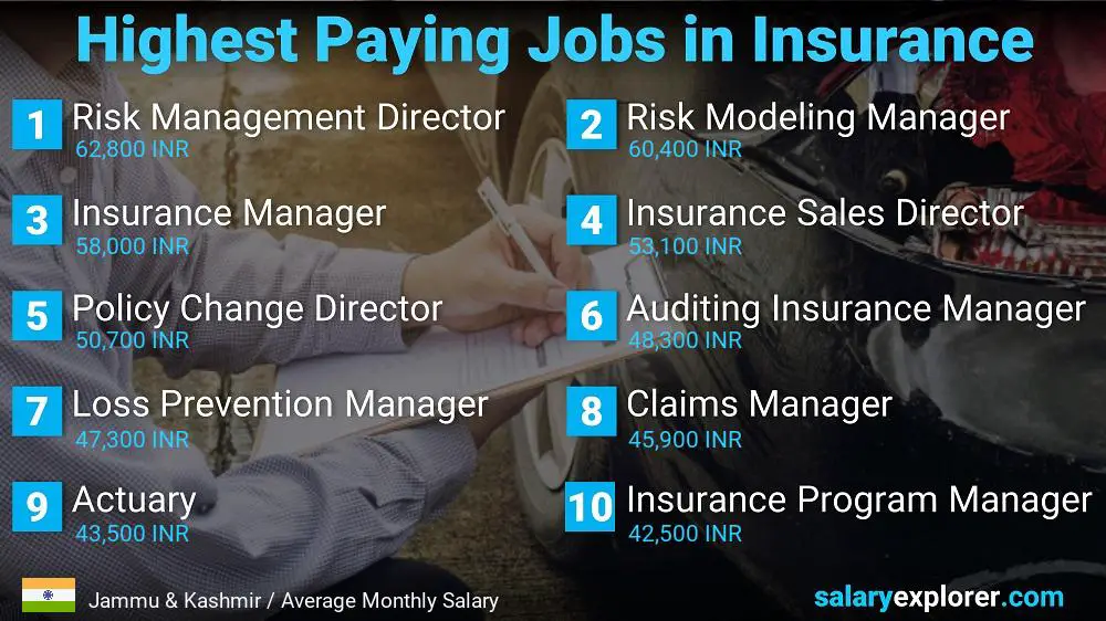 Highest Paying Jobs in Insurance - Jammu & Kashmir