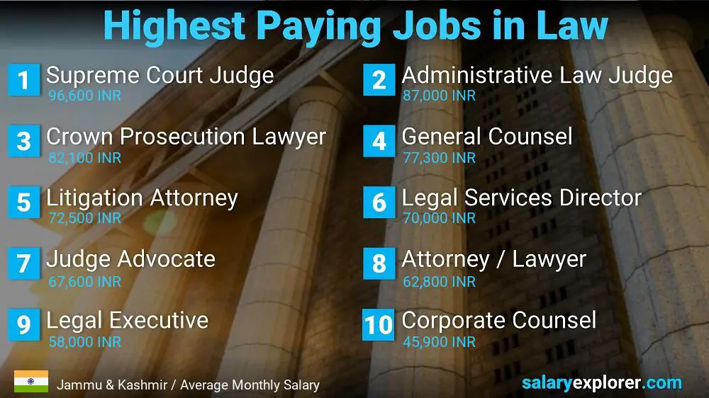 Highest Paying Jobs in Law and Legal Services - Jammu & Kashmir