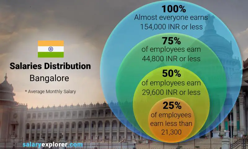 Median and salary distribution Bangalore monthly