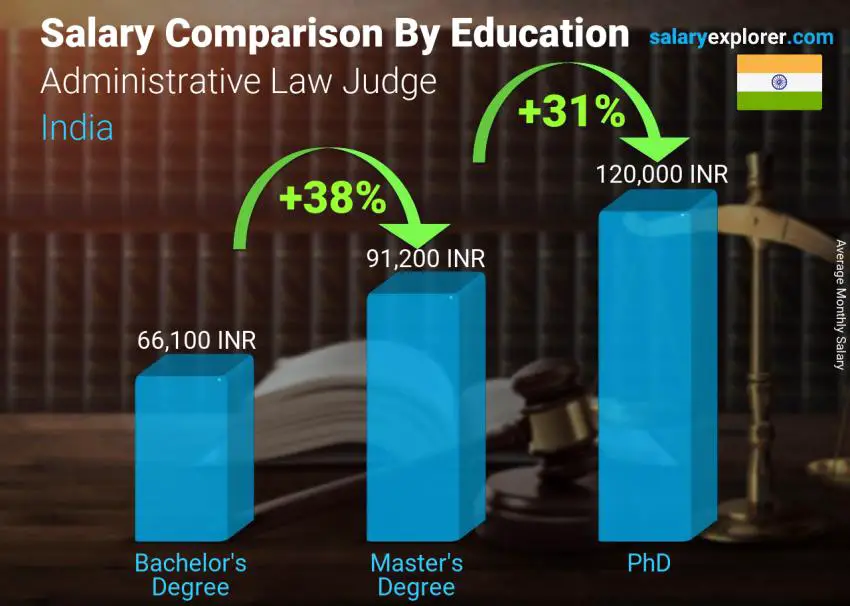 Salary comparison by education level monthly India Administrative Law Judge