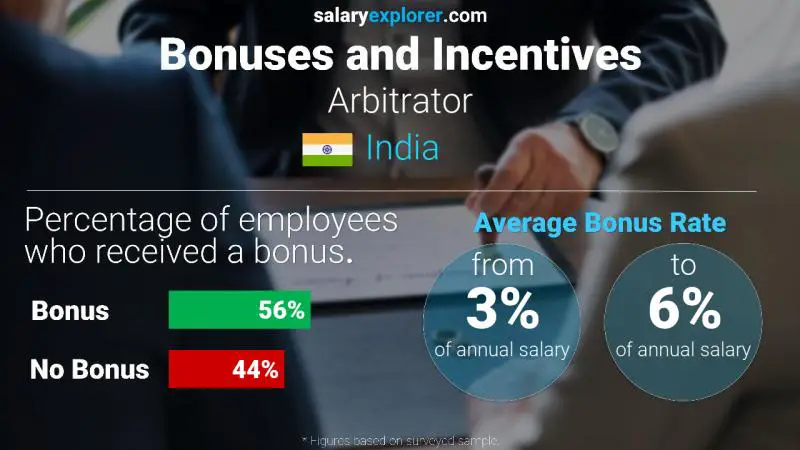 Annual Salary Bonus Rate India Arbitrator