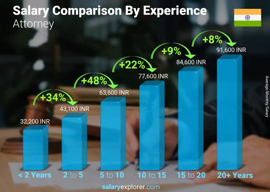 Salary comparison by years of experience monthly India Attorney
