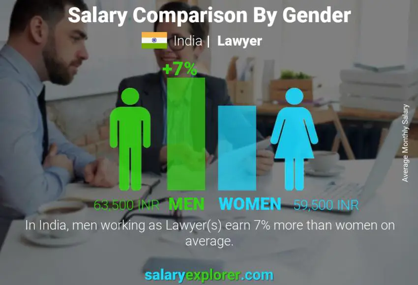 Salary comparison by gender monthly India Lawyer