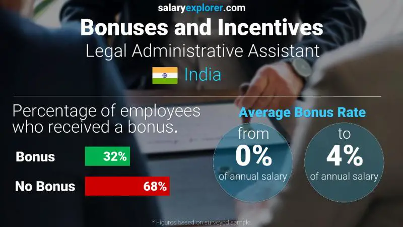 Annual Salary Bonus Rate India Legal Administrative Assistant