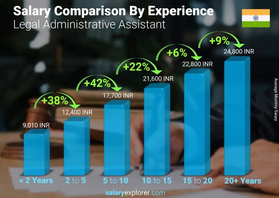 Salary comparison by years of experience monthly India Legal Administrative Assistant