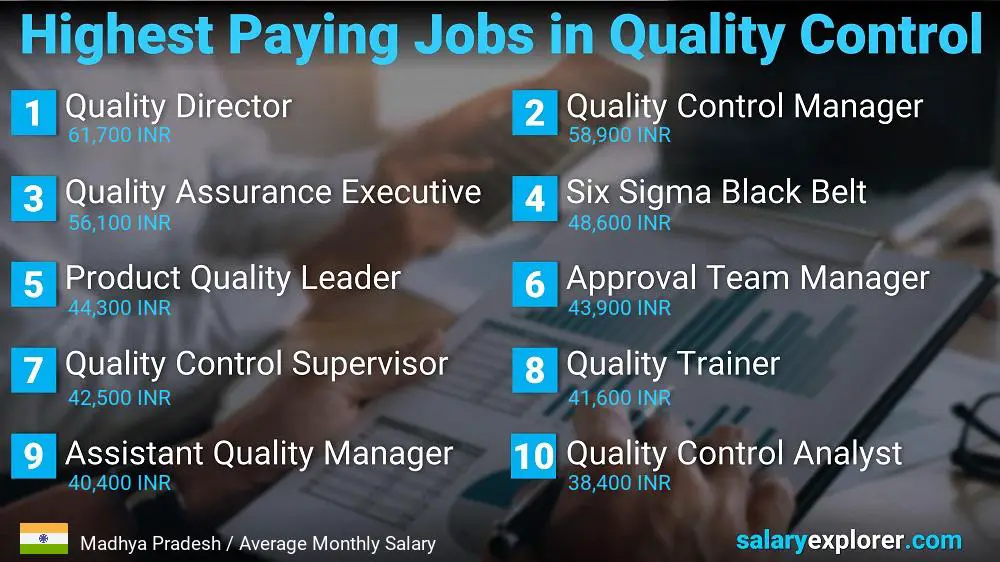 Highest Paying Jobs in Quality Control - Madhya Pradesh