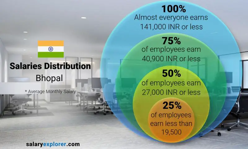 Median and salary distribution Bhopal monthly