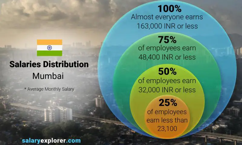 Median and salary distribution Mumbai monthly