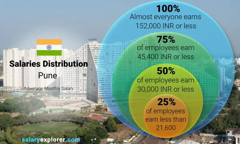 Median and salary distribution Pune monthly