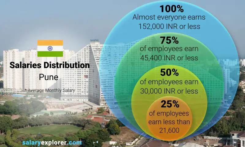 Average Salary In Pune 2023 The Complete Guide average-salary-in-pune-2023-the-complete-guide