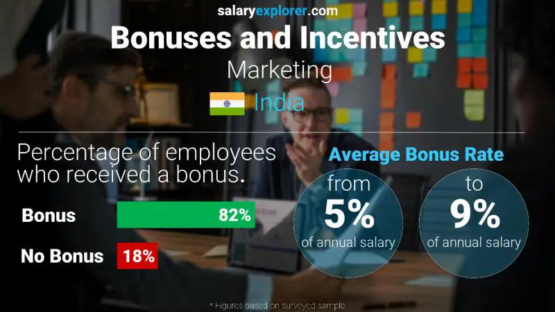 Annual Salary Bonus Rate India Marketing