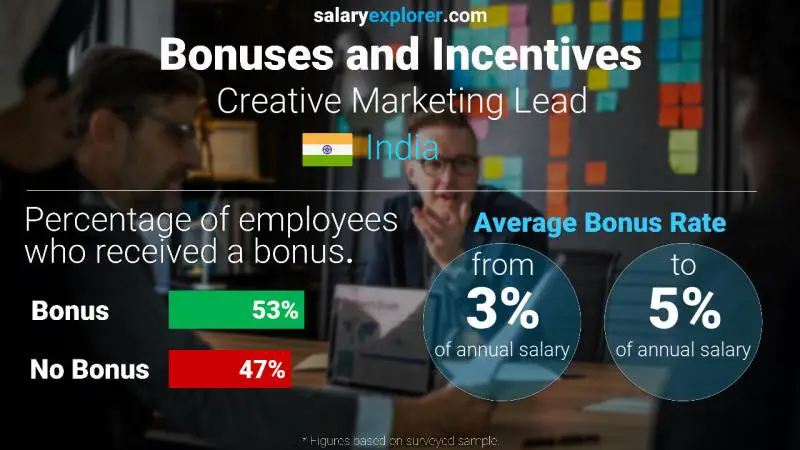 Annual Salary Bonus Rate India Creative Marketing Lead