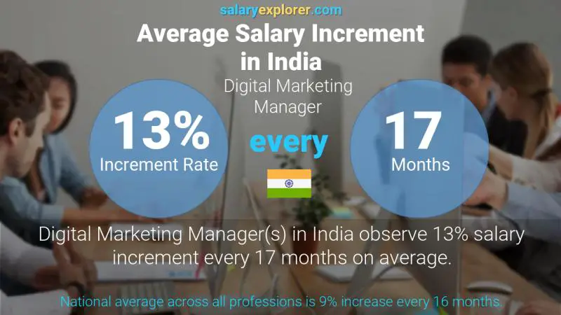 Annual Salary Increment Rate India Digital Marketing Manager