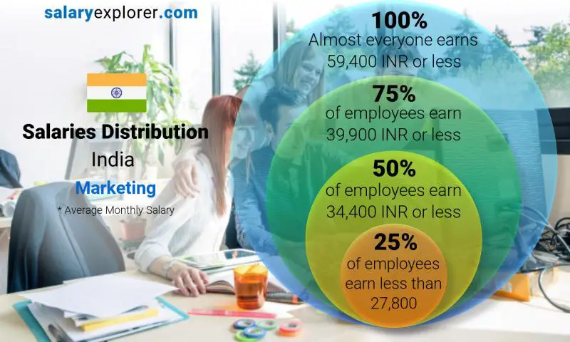 Median and salary distribution India Marketing monthly