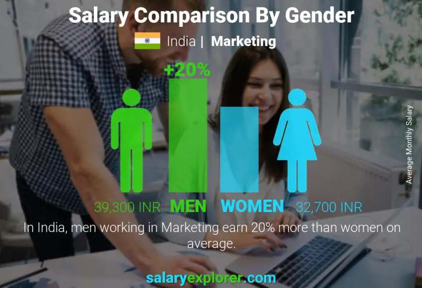 Salary comparison by gender India Marketing monthly