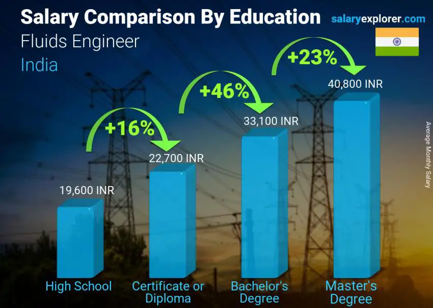 Salary comparison by education level monthly India Fluids Engineer