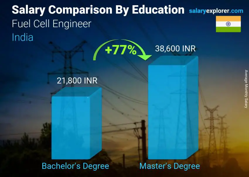 Salary comparison by education level monthly India Fuel Cell Engineer