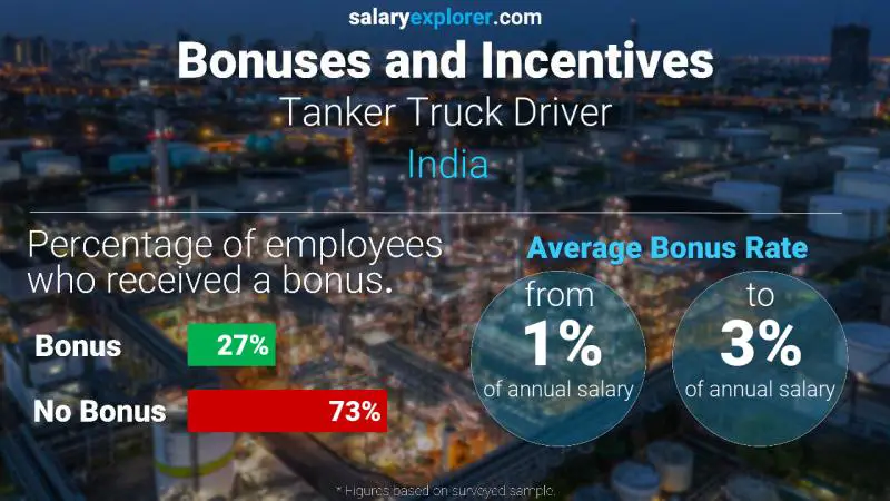 Annual Salary Bonus Rate India Tanker Truck Driver