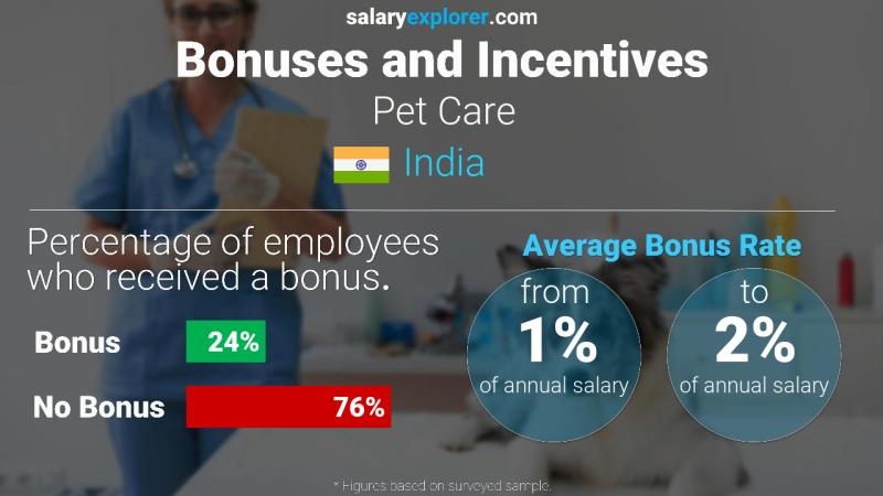 Annual Salary Bonus Rate India Pet Care