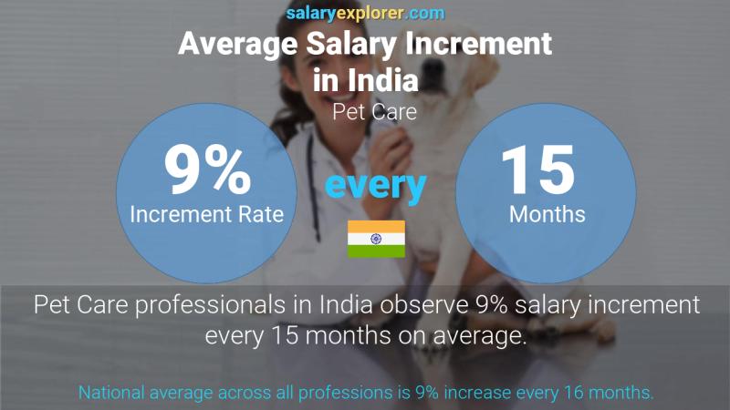 Annual Salary Increment Rate India Pet Care