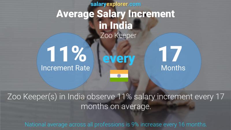 Annual Salary Increment Rate India Zoo Keeper