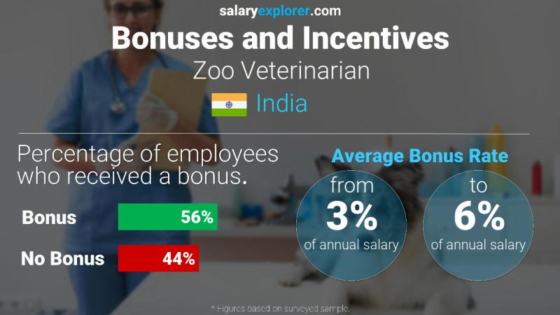 Annual Salary Bonus Rate India Zoo Veterinarian