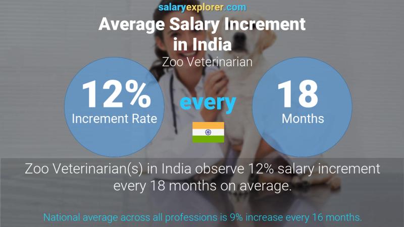 Annual Salary Increment Rate India Zoo Veterinarian