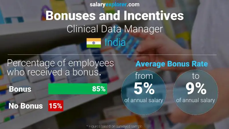 Annual Salary Bonus Rate India Clinical Data Manager